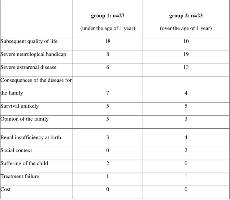Table 3: Analysis of the decision-making criteria recorded in the 50 patient files.  Several  reasons are possible for each child 