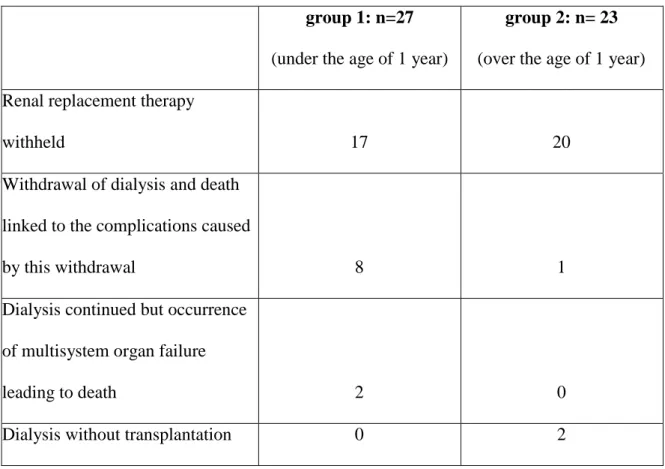 Table 4: Type of treatment withdrawn or withheld 