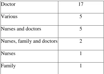 Table 6: Who initiated the discussions? (n=31 centres) 