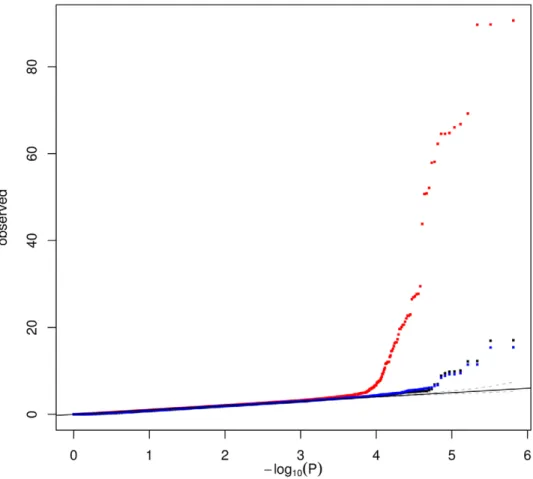 Figure 5. Quantile–quantile plot comparing the associations of 675,350 SNPs with patterns obtained by ICA (64 patterns – red) and module eigengenes (MEs) obtained by WGCNA with default (26 MEs – black ) or tuned parameters (71 MEs – blue)