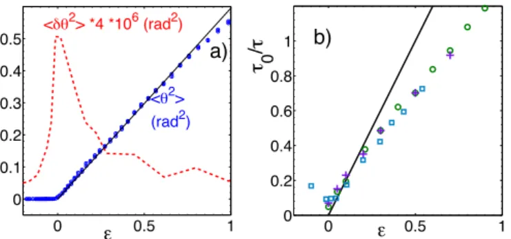 Fig. 1: Phase diagram of the Freedericksz Transition in 5CB.