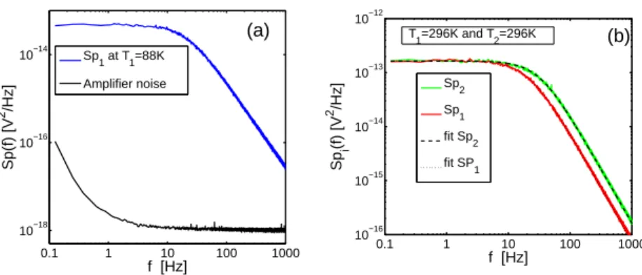 Figure 2: a) The power spectra Sp 1 of V 1 measured at T 1 = 88K (blue line) (C = 100pF, C 1 = 680pF, C 2 = 430pF ) is compared to the spectrum of the amplifier noise