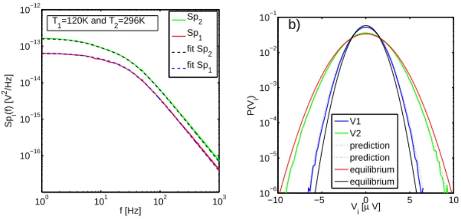 Figure 3: a) The power spectra Sp 1 of V 1 and Sp 2 of V 2 measured at T 1 = 120K and T 2 = 296K (C = 100pF, C 1 = 680pF, C 2 = 430pF ) are compared with the prediction of eq