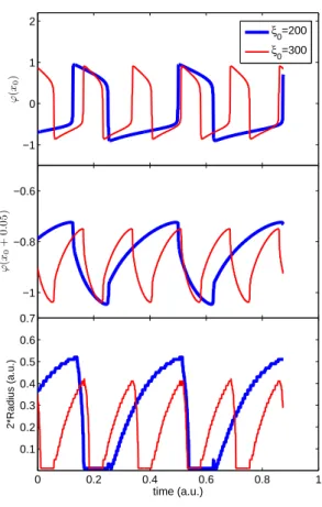 FIG. 4: Numerical solution of eq.1. Mass-fraction ϕ as a function of time, measured at the forcing point (a) and at x o + 0.05 at two different values of ξ (b)