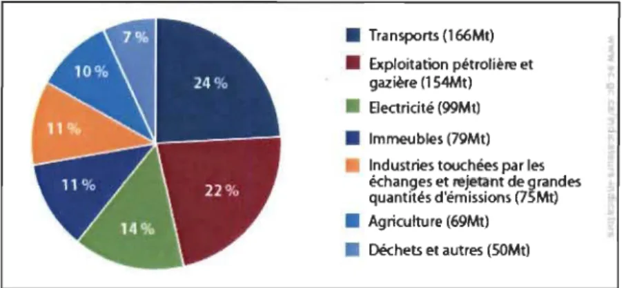 Figure 1-1  Répartition des émissions de gaz à effet de  serre par secteur économique,  Canada, 2011  [4] 