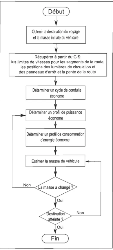 Figure 3-2  Algorithme de  la  couche supérieure du  système de gestion 