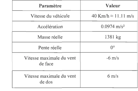 Figure 3-4  Influence de la variation de la vitesse du vent sur la puissance consommée 
