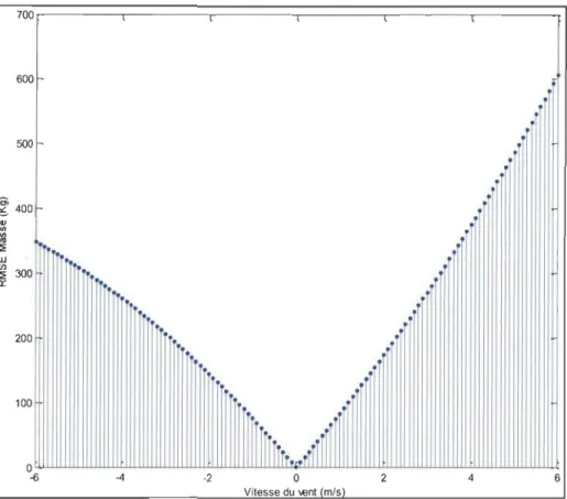 Figure 4-1  Influence de la variation de la vitesse du vent sur l'estimation de la masse 