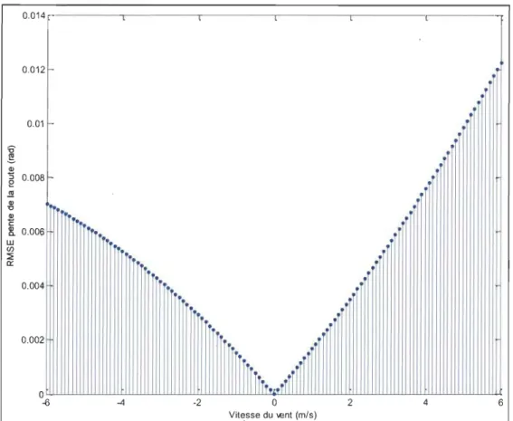 Figure 4-2  Influence de la variation de la vitesse du vent sur l'estimation de la pente 