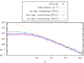Figure 7. Non-equilibrium structure factor contribution as a function of the dimensionless wavenumber ˜q (see Eq