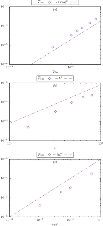 Figure 10. Scaling laws for the NE contribution to the spa- spa-tial average pressure computed according to Eq