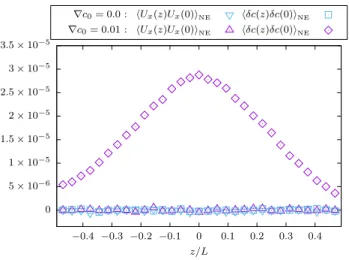 Figure 4. Real space NE correlations of velocity and con- con-centration fluctuations