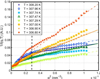 Figure 5: Ornstein-Zernike plot of the inverse of the scattered light intensity as a function of q 2 