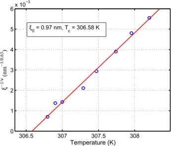 Figure 6: Temperature dependence of ξ −1/ν , with ν = 0.63. The linear fitting of the data gives ξ 0 = 0.97 ± 0.02 nm and T c = 306.58 ± 0.04 K.