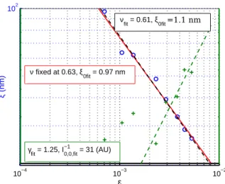 Figure 7: Double logarithmic plot of ξ (circles, left axis) and I 0 −1 (crosses, right axis) as a function of the reduced temperature ε = T − T T c