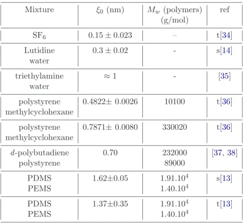 Table 2: Values of ξ 0 for different critical sys- sys-tems from literature. The letter s or t in the last column indicates if the correlation length is  mea-sured from turbidity (t) or static light scattering (s), or another technique if there is no lette