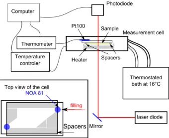 Figure 1: Turbidity experiment: the laser beam goes through the sample and intensity is collected on a photodiode