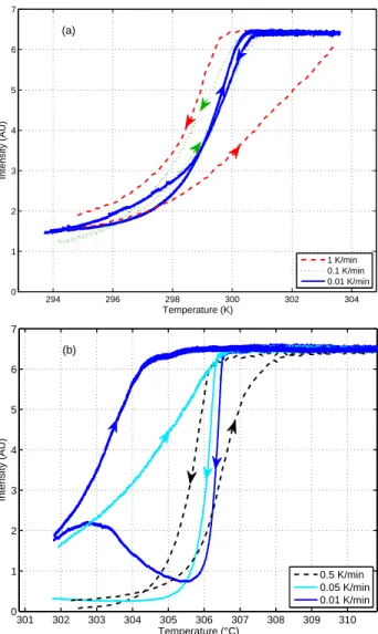 Figure 2: Transmitted light intensity during temperature cycles around the transition temperature at two different concentration: (a) 6 % is far away from the critical point and (b) 12.6 % is quite close.