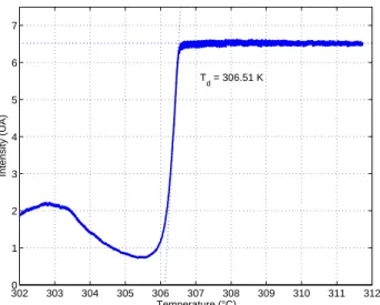 Figure 3: Intensity of the transmitted light during a temperature ramp to low temperature, at ramp rate 0.01 K/min and concentration 12.6%