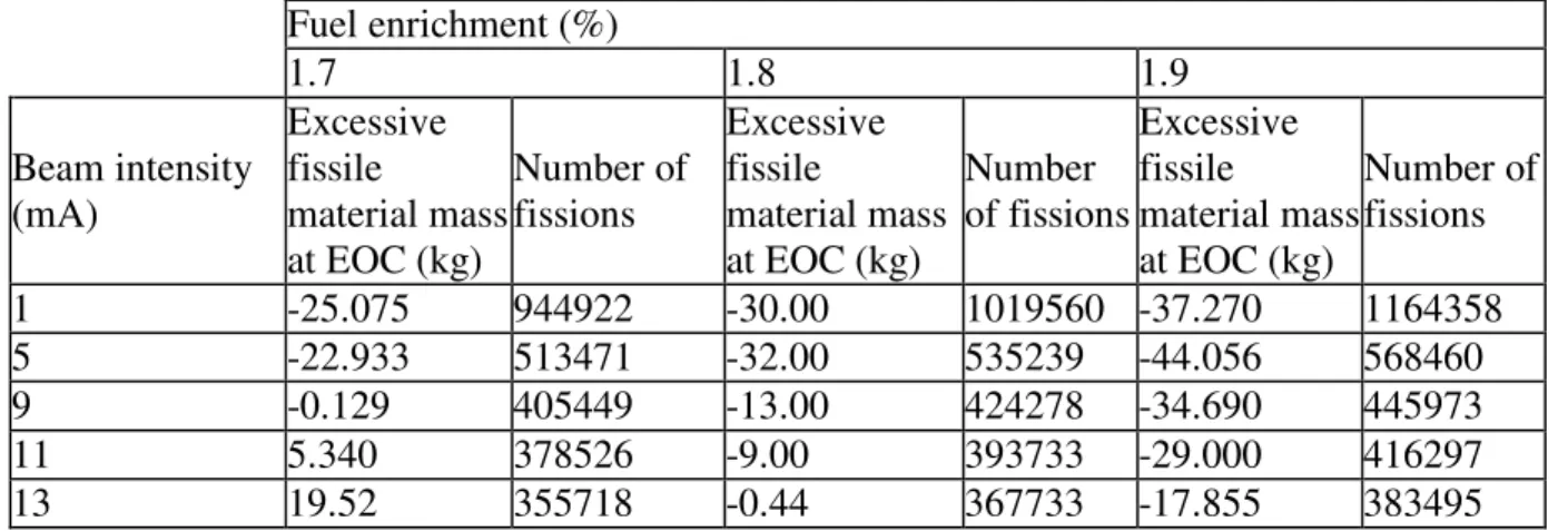 Table 1: Evolution of the reactor performance with increasing beam intensity for different fuel  enrichments
