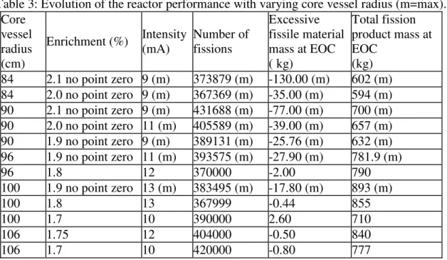 Table 3: Evolution of the reactor performance with varying core vessel radius (m=max)