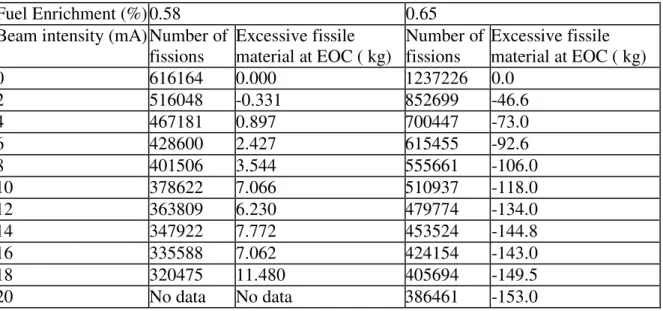 Table 5: Evolution of the reactor performance with beam intensity. Core radius 188 cm  and distance between fuel rods 2.6 cm