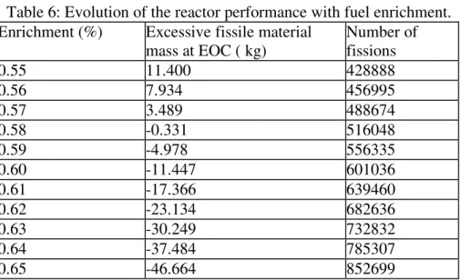 Table  6  shows  the  variation  of  the  reactor  performance  with  enrichment,  for  a  given  configuration  (beam  intensity  2  mA,  188  cm  core  radius,  2,6  cm  of  distance  between  fuel  rods)