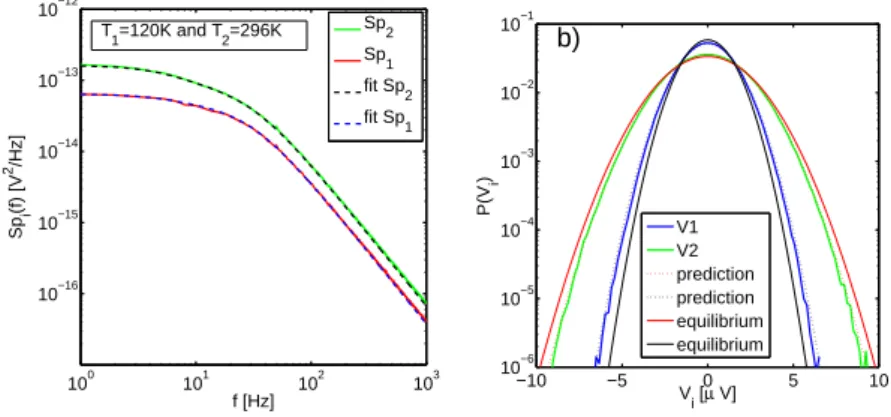 FIG. S.2: a) The power spectra Sp 1 of V 1 and Sp 2 of V 2 measured at T 1 = 120K and T 2 = 296K ( C = 100pF, C 1 = 680pF, C 2 = 430pF ) are compared with the prediction of eq.S.3 and S.4 (dashed lines) b) The corresponding Probability Density Function P (