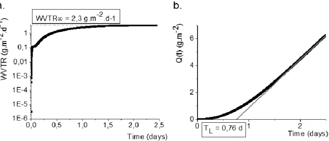 Figure 1.7 Plots for the water permeation of a flexible tri-layer laminate of polyethylene (46μm) – ethylene : vinyl alcohol  copolymer (6μm) – polyethylene (46μm) are shown as measured by a mass spectrometry based permeation cell using  heavy water