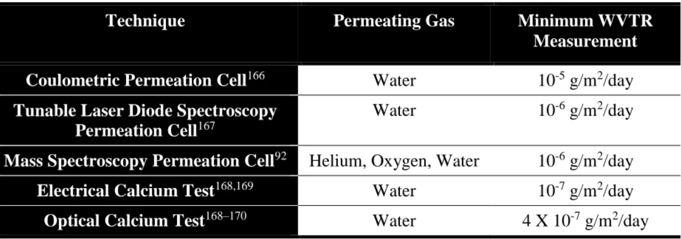 Table 1.3 Techniques for measuring the permeation rates of high-barrier materials 
