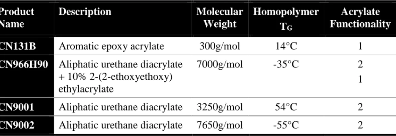 Table 2.3 Information on the Sartomer oligomers is shown as provided by the manufacturer
