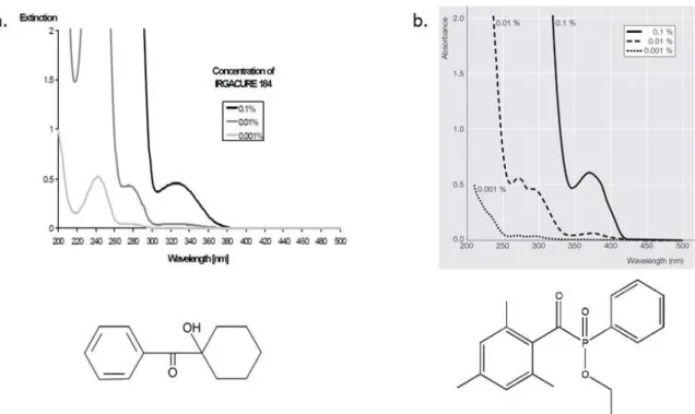 Figure  2.2  The  chemical  structure  and  absorption  spectra  as  provided  by  the  manufacturer  for  (a)  Irgacure  184  in  acetonitrile and (b) Lucirin TPO-L in ethanol