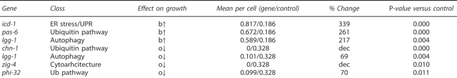 Table 1. Summary of signi ﬁ cant results of branches (b) and extended outgrowths (o) from RNAi screen