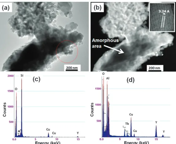 Fig. 5 shows emission and excitation spectra of MSM–