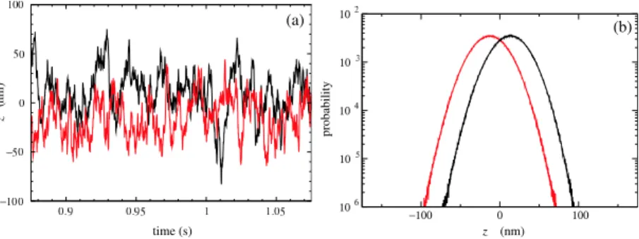FIG. 1: (a) The time series of a typical path z t for the trapped Brownian particle in the fluid moving at the speed u for the forward process (upper curve) and −u for the reversed process (lower curve) with u = 4.24×10 − 6 m/s