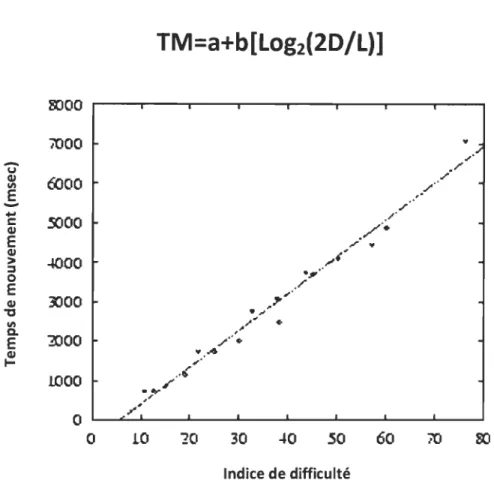 Figure  5.  Équation  mathématique  illustrant  la  relation  linéaire  entre  le  temps  de  mouvement  moyen  pris  pour  effectuer  une  tâche  et  l'indice  de  difficulté  de  la  tâche  motrice