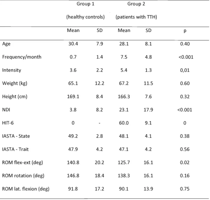 Table 3.  Participants' baseline characteristics and cervical range of motion 