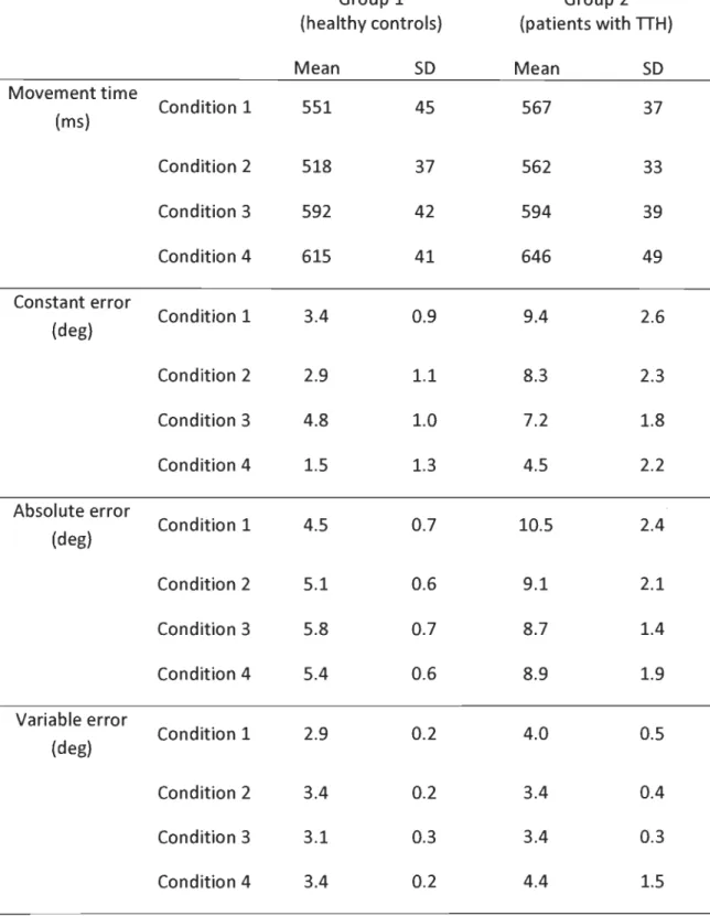 Table 4.  Mean (50) values for ail dependant variables 