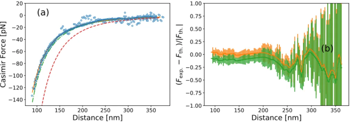FIG. 2. Measurement of the Casimir force between two Au-surfaces in a nitrogen atmosphere