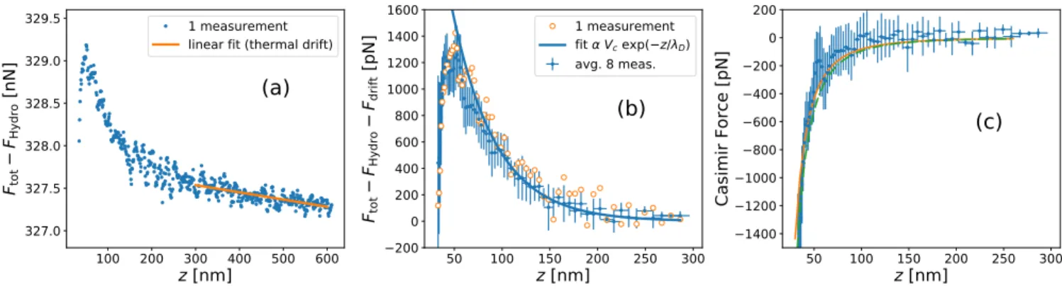 FIG. 3. Measurement of the Casimir force in ethanol. (a) Single force measurement (blue points) after subtracting the hydrodynamic force