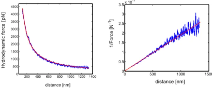 FIG. 6. a) Hydrodynamic force in ethanol measured at v = 4.742 µ m s −1 .b) Inverse of the hydrodynamic force as a function of d.