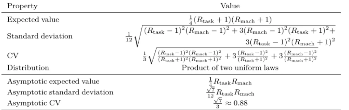 Table 2: Summary of the cost matrix properties with the range-based method. Asymptotic values are when both R task and R mach are large.