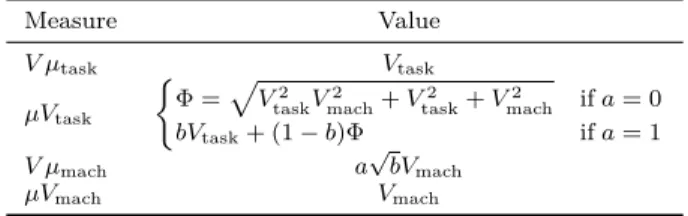 Table 4: Summary of the heterogeneity properties of the CVB method. Measure Value V µ task V task µV task  Φ = p
