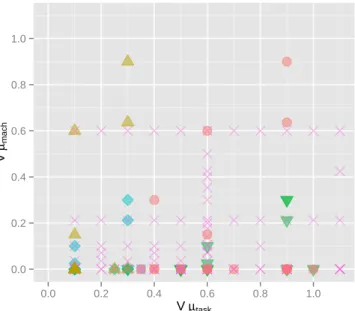 Figure 2: Heterogeneity properties (V µ task and V µ mach ) of cost matrices used in the literature