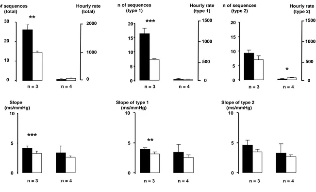 Figure 1  n = 3 n = 40102030n of sequences(total) 0 10002000 Hourly rate(total) 05 101520 n = 3 n = 4 0 10001500500n of sequences(type 1) Hourly rate(type 1) 05 101520 n = 3 n = 4 0 10001500500n of sequences(type 2)Hourly rate(type 2) 05 10 Slope (ms/mmHg)