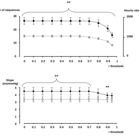 Figure 4  0 102030 0 0.1 0.2 0.3 0.4 0.5 0.6 0.7 0.8 0.9 1n of sequences r threshold 0 10002000 Hourly rate** 012345 0 0.1 0.2 0.3 0.4 0.5 0.6 0.7 0.8 0.9 1 r thresholdSlope (ms/mmHg)****