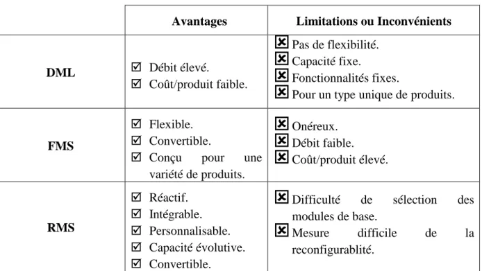 Tableau 1.1.2. Avantages et limitations/inconvénients des DML, FMS et RMS. 