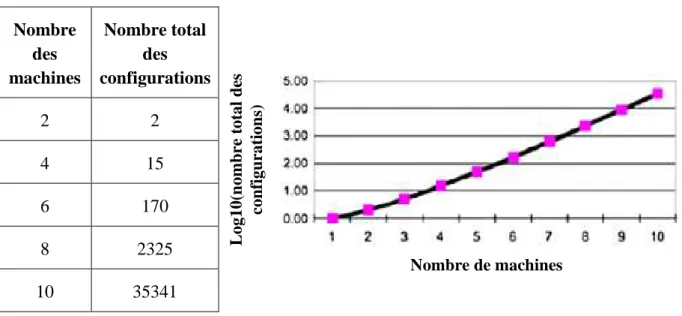 Figure 1.2.1. Nombre total de configurations en fonction du nombre des machines. 