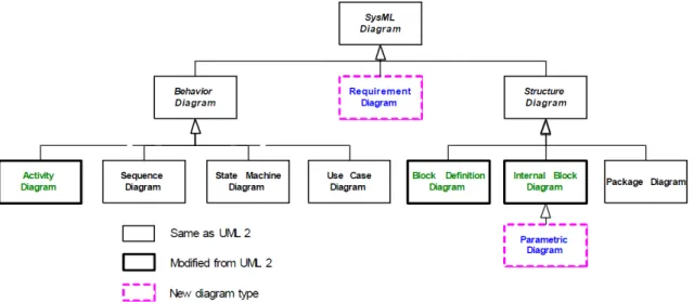 Figure 1.3.3. Diagrammes de SysML. 