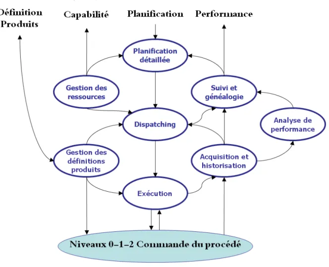 Figure 1.4.3. La modélisation opérationnelle de la gestion des opérations de la production  (Norme S95)